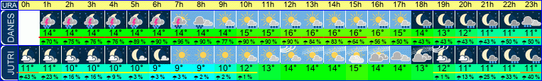 vreme