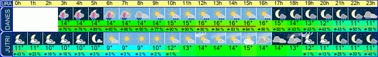 vreme