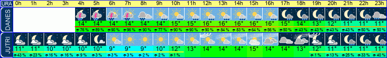 vreme