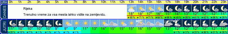 vreme