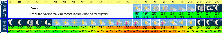 Wetter
