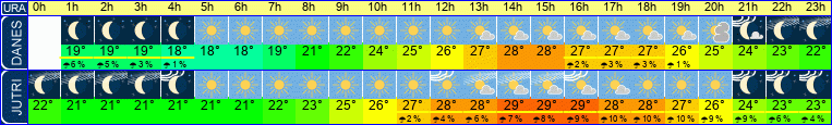 Wetter