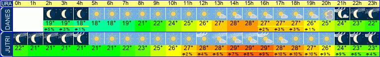 Wetter