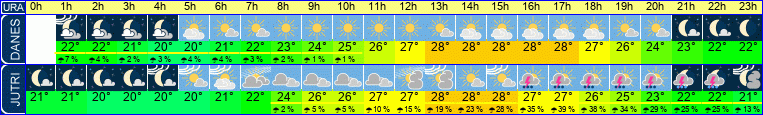 Wetter