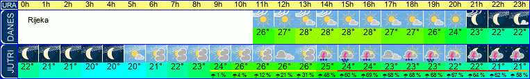 Wetter