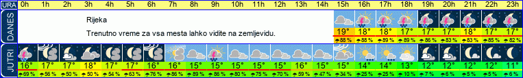 Wetter