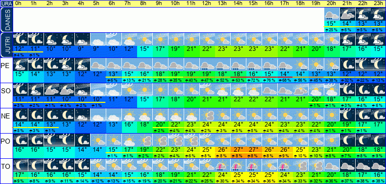 Wetter pro Stunde 7 Tage