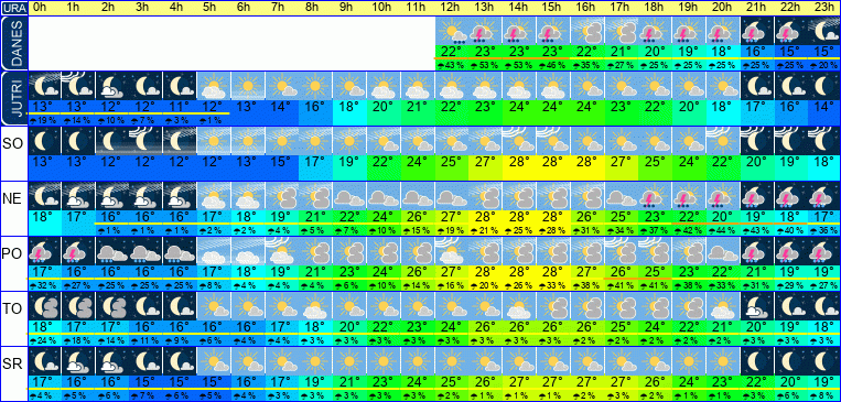 Wetter pro Stunde 7 Tage