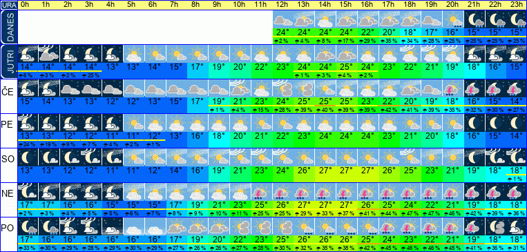 Wetter pro Stunde 7 Tage
