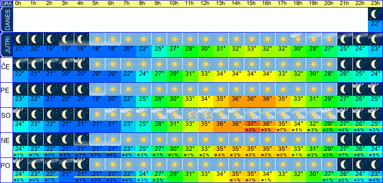 Wetter pro Stunde 7 Tage