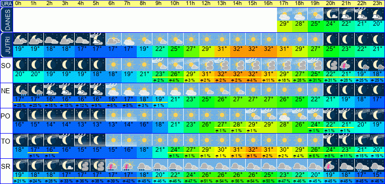 Wetter pro Stunde 7 Tage