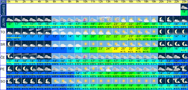 Wetter pro Stunde 7 Tage