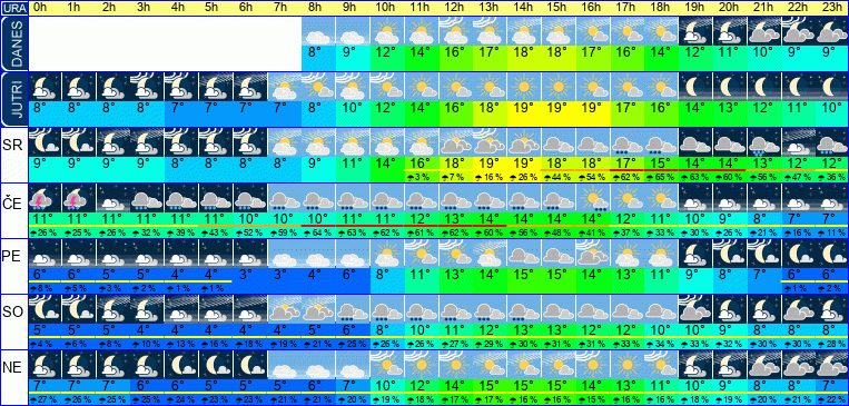 Wetter pro Stunde 7 Tage