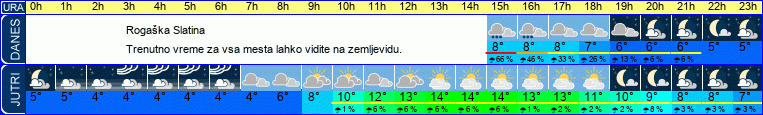 vreme