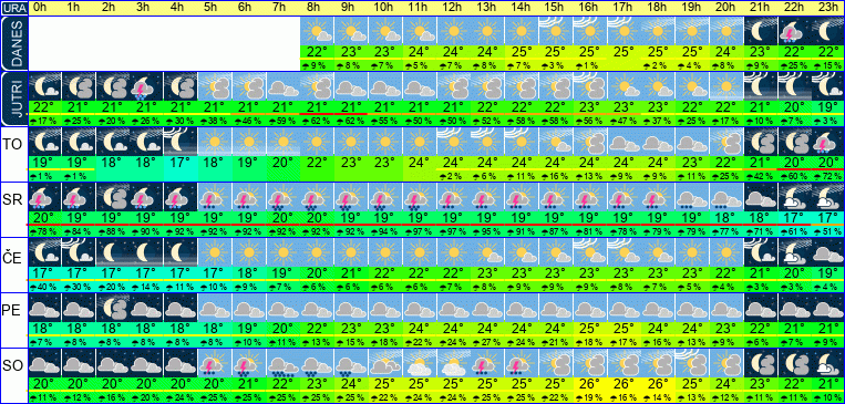 Wetter pro Stunde 7 Tage