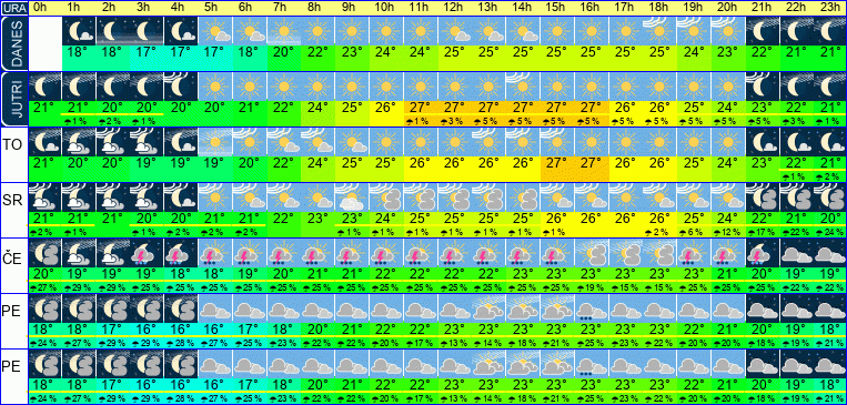 Wetter pro Stunde 7 Tage