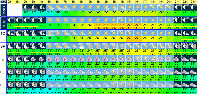 Wetter pro Stunde 7 Tage