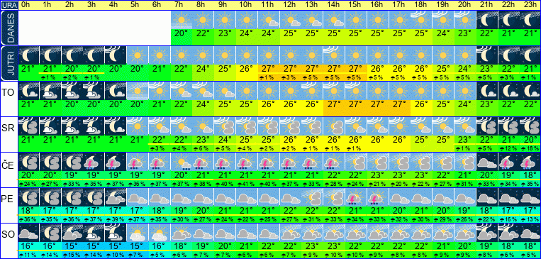 Wetter pro Stunde 7 Tage