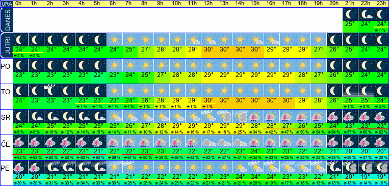 Wetter pro Stunde 7 Tage