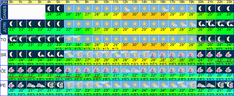 Wetter pro Stunde 7 Tage