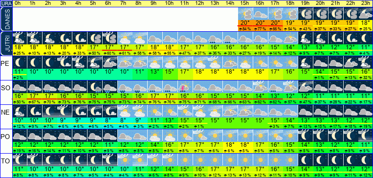 Wetter pro Stunde 7 Tage