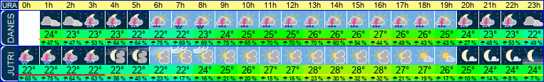 vreme