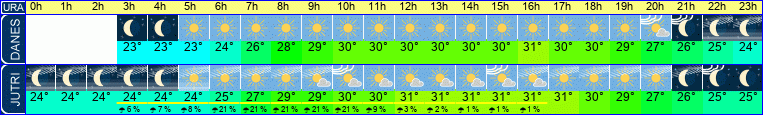 vreme