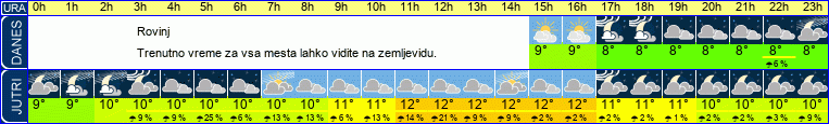 vreme