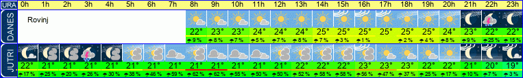 Wetter
