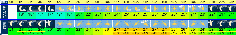 Wetter