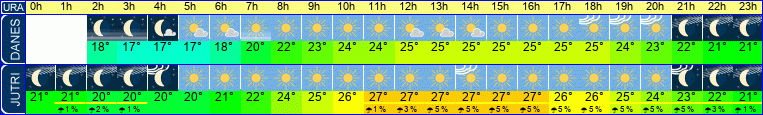 Wetter