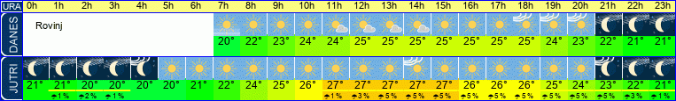 Wetter