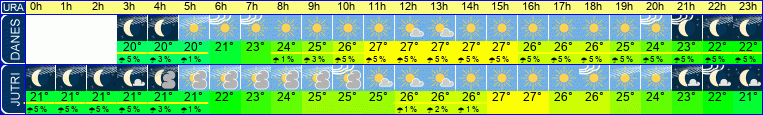 Wetter