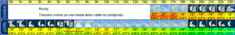 Wetter