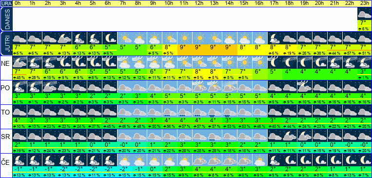 Vreme po urah 7 dni