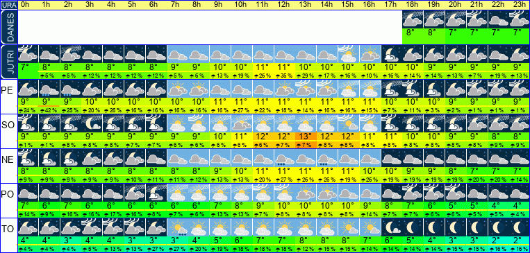 Vreme po urah 7 dni
