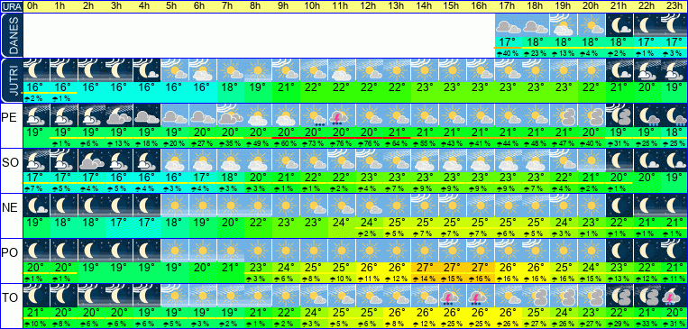 Wetter pro Stunde 7 Tage