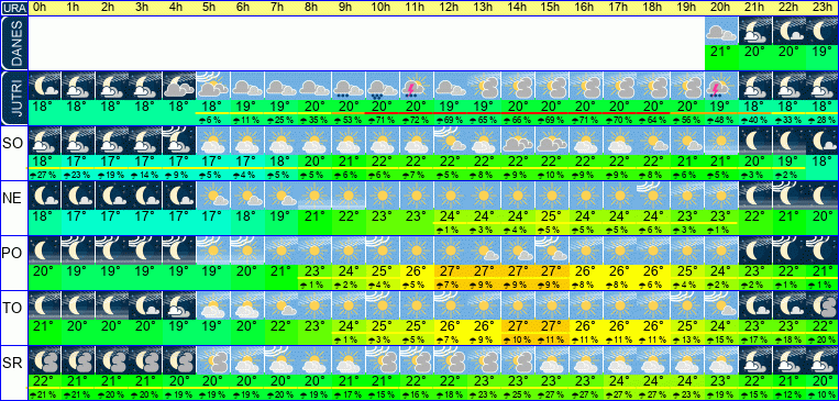 Wetter pro Stunde 7 Tage