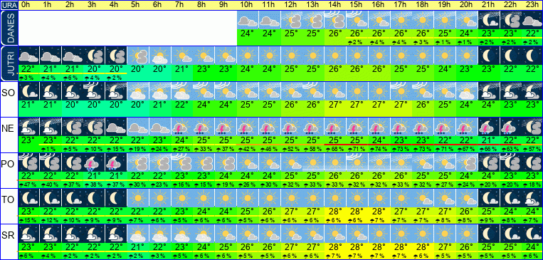 Wetter pro Stunde 7 Tage