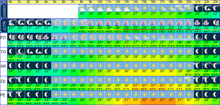 Vreme po urah 7 dni