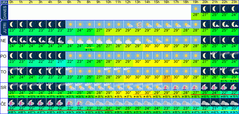 Wetter pro Stunde 7 Tage