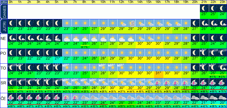 Wetter pro Stunde 7 Tage