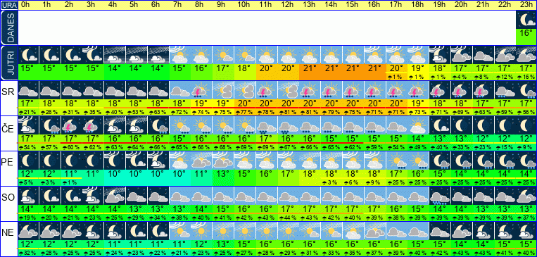 Wetter pro Stunde 7 Tage