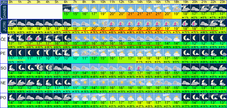Wetter pro Stunde 7 Tage