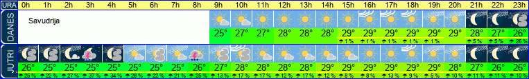 vreme