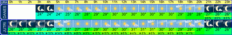 vreme