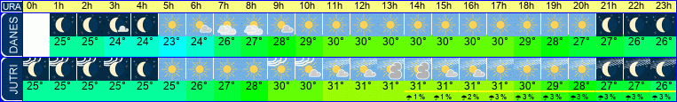 vreme