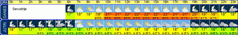 vreme