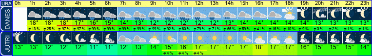 vreme