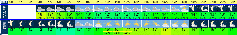vreme